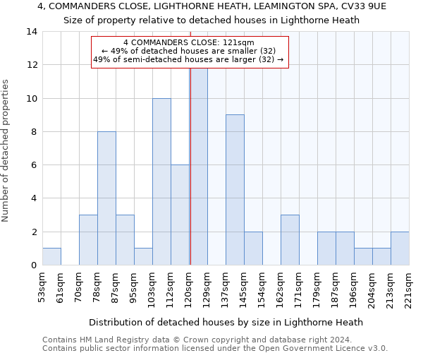 4, COMMANDERS CLOSE, LIGHTHORNE HEATH, LEAMINGTON SPA, CV33 9UE: Size of property relative to detached houses in Lighthorne Heath