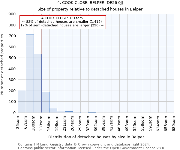 4, COOK CLOSE, BELPER, DE56 0JJ: Size of property relative to detached houses in Belper