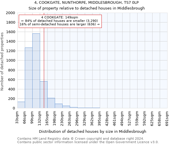 4, COOKGATE, NUNTHORPE, MIDDLESBROUGH, TS7 0LP: Size of property relative to detached houses in Middlesbrough