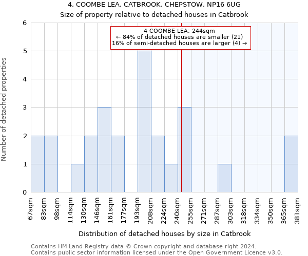 4, COOMBE LEA, CATBROOK, CHEPSTOW, NP16 6UG: Size of property relative to detached houses in Catbrook