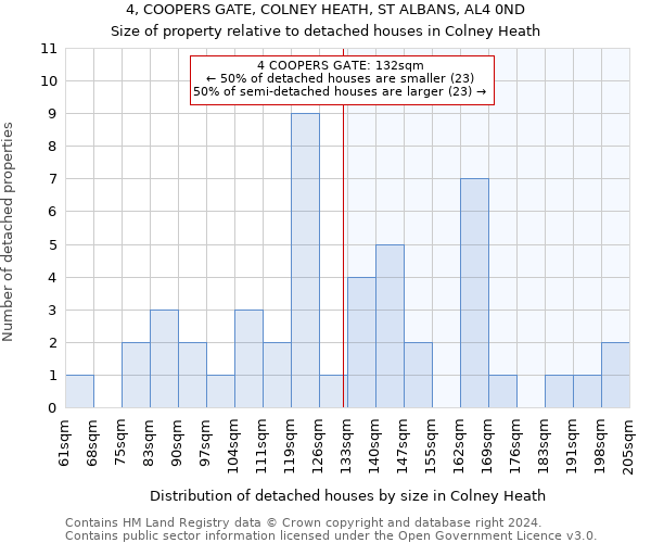 4, COOPERS GATE, COLNEY HEATH, ST ALBANS, AL4 0ND: Size of property relative to detached houses in Colney Heath