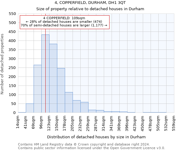 4, COPPERFIELD, DURHAM, DH1 3QT: Size of property relative to detached houses in Durham