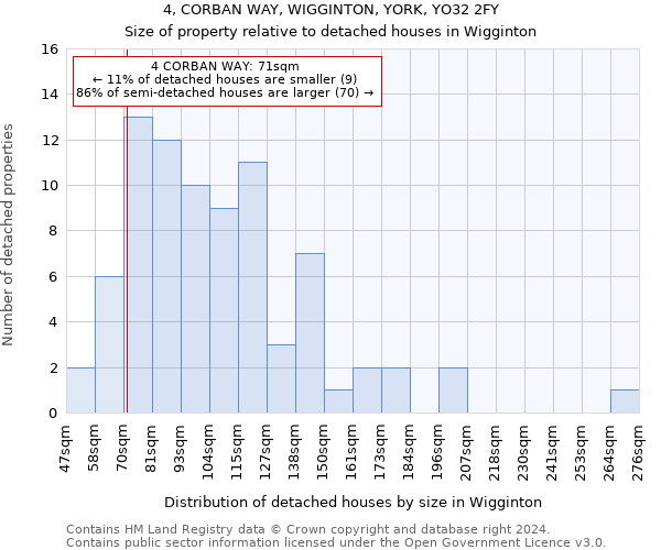 4, CORBAN WAY, WIGGINTON, YORK, YO32 2FY: Size of property relative to detached houses in Wigginton