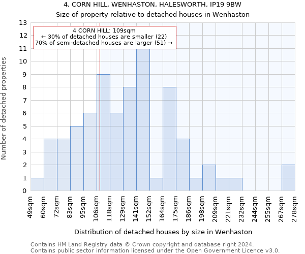 4, CORN HILL, WENHASTON, HALESWORTH, IP19 9BW: Size of property relative to detached houses in Wenhaston