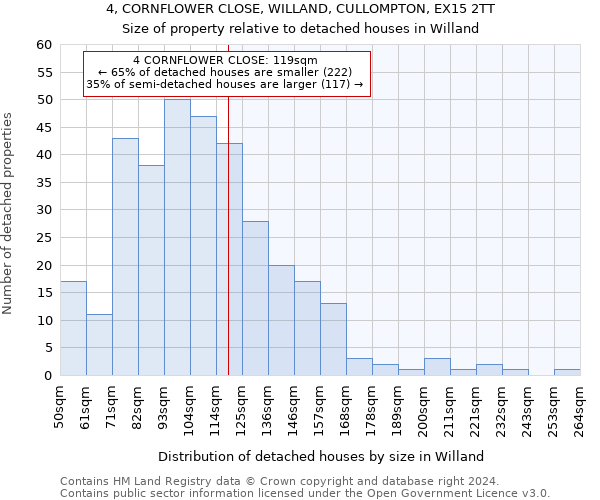 4, CORNFLOWER CLOSE, WILLAND, CULLOMPTON, EX15 2TT: Size of property relative to detached houses in Willand