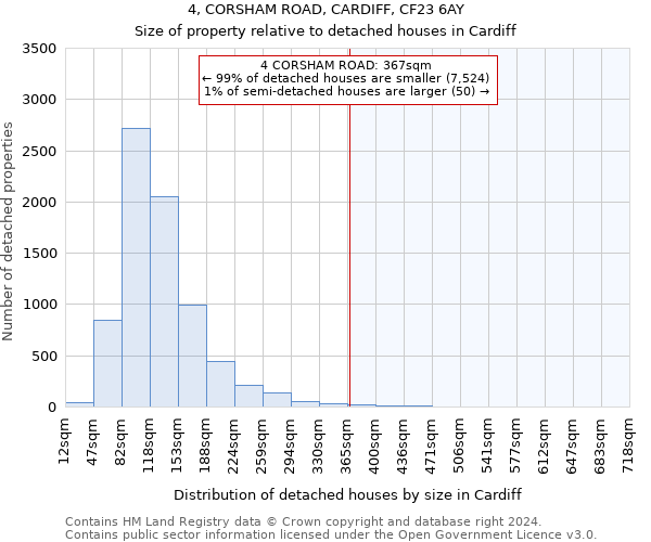 4, CORSHAM ROAD, CARDIFF, CF23 6AY: Size of property relative to detached houses in Cardiff