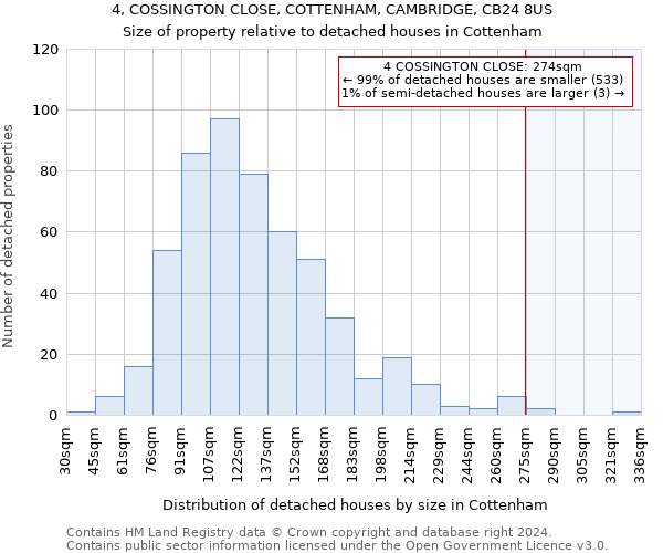 4, COSSINGTON CLOSE, COTTENHAM, CAMBRIDGE, CB24 8US: Size of property relative to detached houses in Cottenham