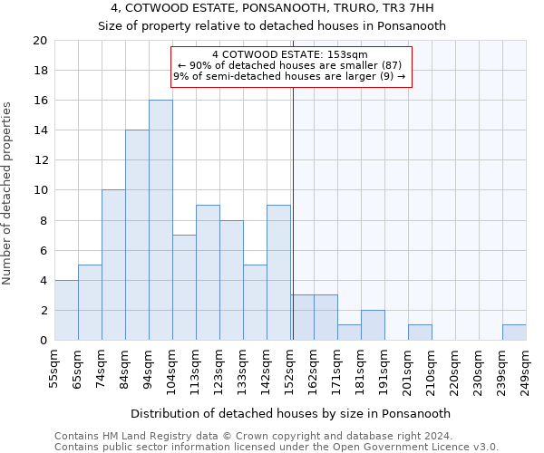 4, COTWOOD ESTATE, PONSANOOTH, TRURO, TR3 7HH: Size of property relative to detached houses in Ponsanooth