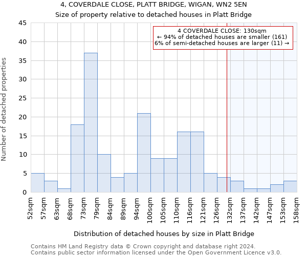 4, COVERDALE CLOSE, PLATT BRIDGE, WIGAN, WN2 5EN: Size of property relative to detached houses in Platt Bridge