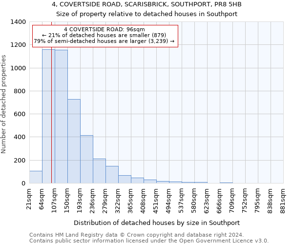 4, COVERTSIDE ROAD, SCARISBRICK, SOUTHPORT, PR8 5HB: Size of property relative to detached houses in Southport