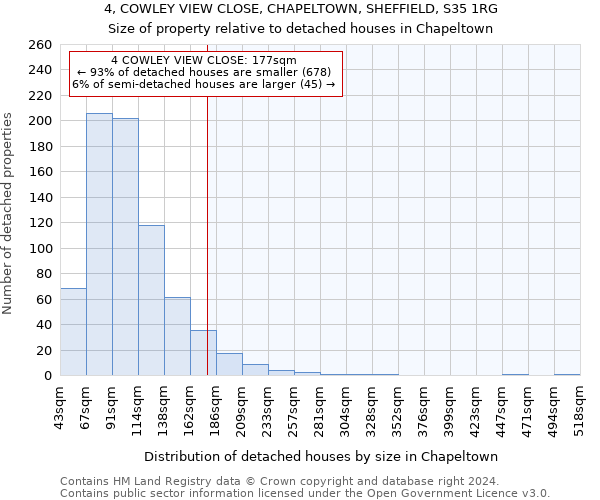 4, COWLEY VIEW CLOSE, CHAPELTOWN, SHEFFIELD, S35 1RG: Size of property relative to detached houses in Chapeltown