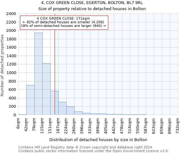 4, COX GREEN CLOSE, EGERTON, BOLTON, BL7 9RL: Size of property relative to detached houses in Bolton