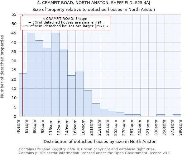 4, CRAMFIT ROAD, NORTH ANSTON, SHEFFIELD, S25 4AJ: Size of property relative to detached houses in North Anston