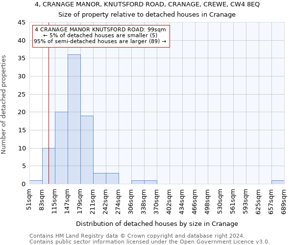 4, CRANAGE MANOR, KNUTSFORD ROAD, CRANAGE, CREWE, CW4 8EQ: Size of property relative to detached houses in Cranage