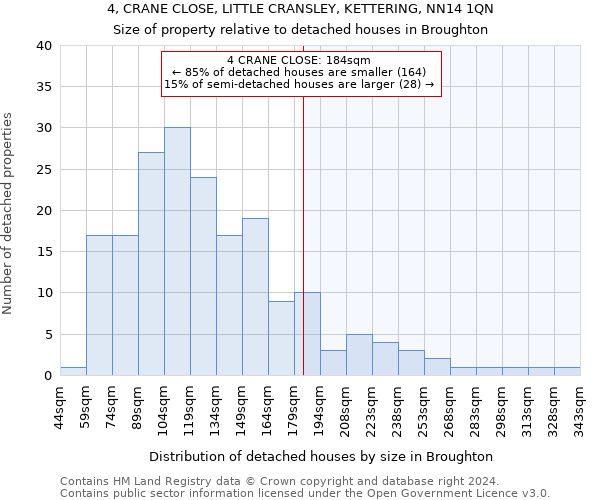 4, CRANE CLOSE, LITTLE CRANSLEY, KETTERING, NN14 1QN: Size of property relative to detached houses in Broughton