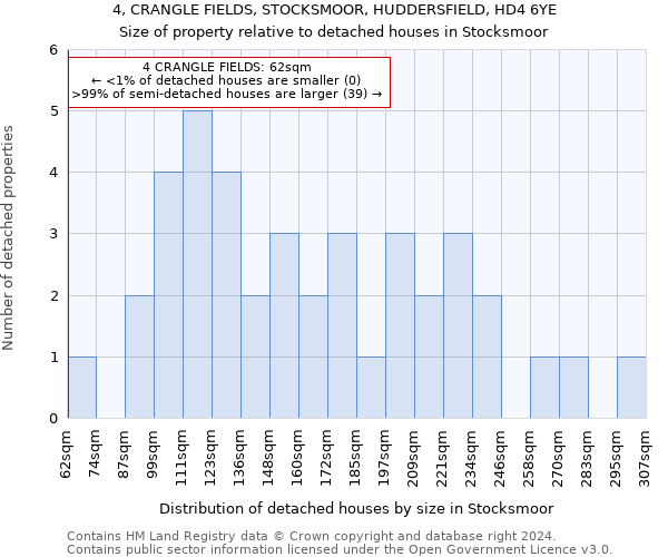 4, CRANGLE FIELDS, STOCKSMOOR, HUDDERSFIELD, HD4 6YE: Size of property relative to detached houses in Stocksmoor