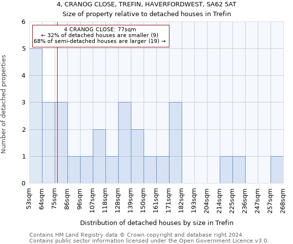 4, CRANOG CLOSE, TREFIN, HAVERFORDWEST, SA62 5AT: Size of property relative to detached houses in Trefin