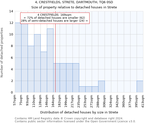 4, CRESTFIELDS, STRETE, DARTMOUTH, TQ6 0SD: Size of property relative to detached houses in Strete