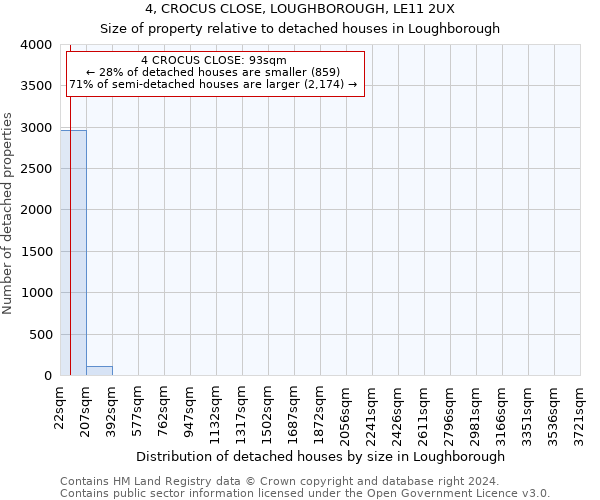 4, CROCUS CLOSE, LOUGHBOROUGH, LE11 2UX: Size of property relative to detached houses in Loughborough