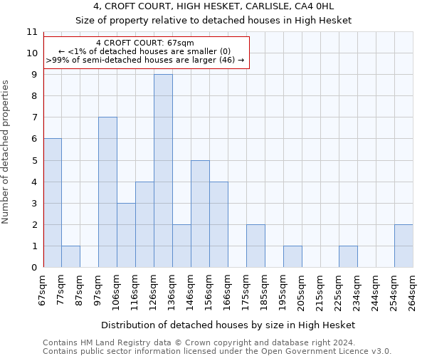 4, CROFT COURT, HIGH HESKET, CARLISLE, CA4 0HL: Size of property relative to detached houses in High Hesket