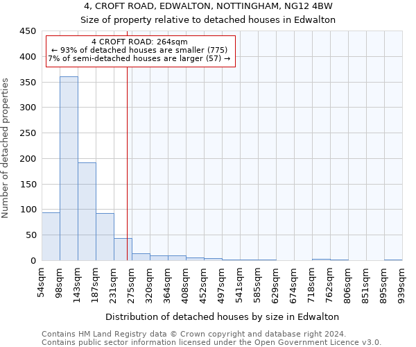 4, CROFT ROAD, EDWALTON, NOTTINGHAM, NG12 4BW: Size of property relative to detached houses in Edwalton