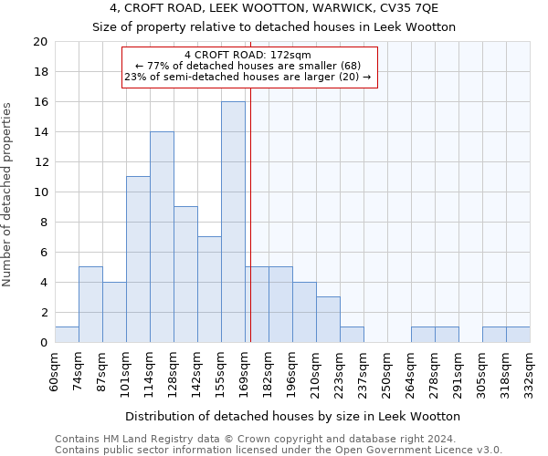 4, CROFT ROAD, LEEK WOOTTON, WARWICK, CV35 7QE: Size of property relative to detached houses in Leek Wootton