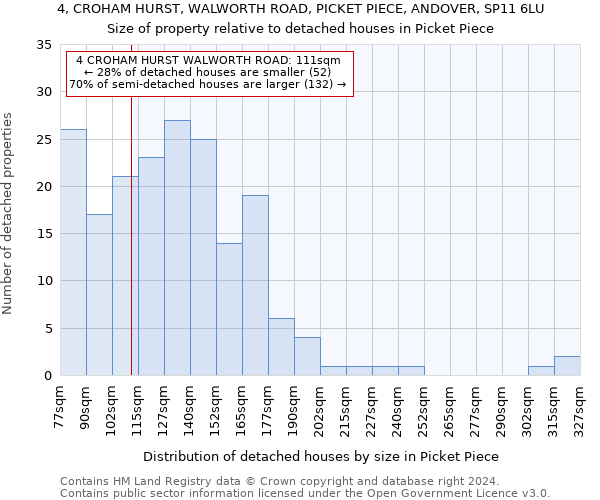 4, CROHAM HURST, WALWORTH ROAD, PICKET PIECE, ANDOVER, SP11 6LU: Size of property relative to detached houses in Picket Piece