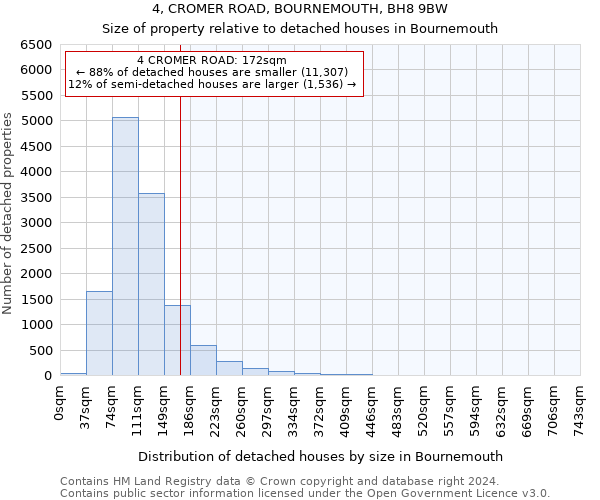 4, CROMER ROAD, BOURNEMOUTH, BH8 9BW: Size of property relative to detached houses in Bournemouth