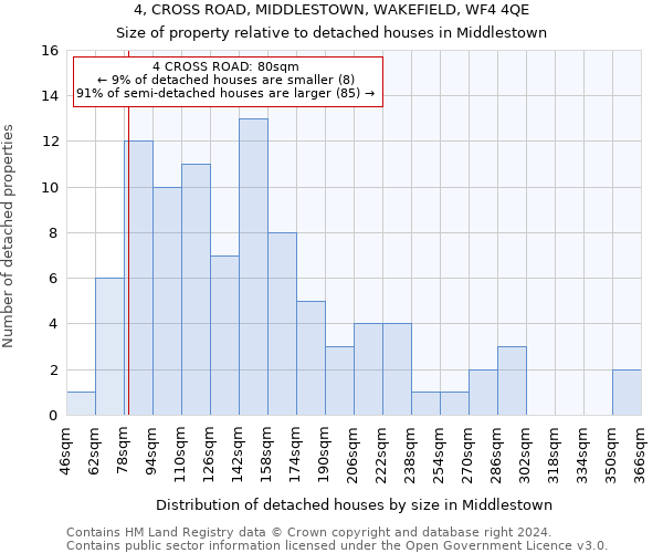 4, CROSS ROAD, MIDDLESTOWN, WAKEFIELD, WF4 4QE: Size of property relative to detached houses in Middlestown