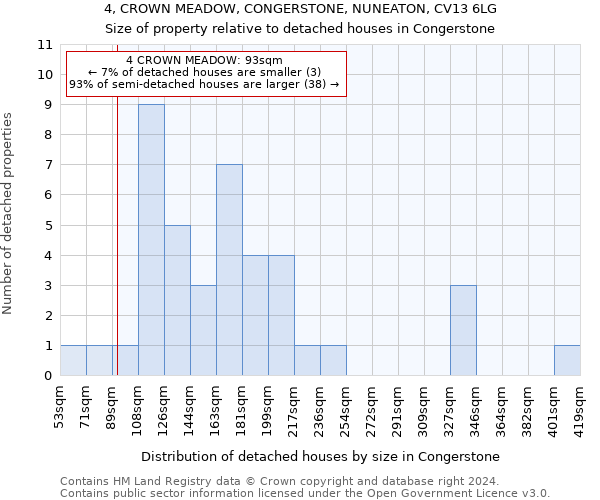 4, CROWN MEADOW, CONGERSTONE, NUNEATON, CV13 6LG: Size of property relative to detached houses in Congerstone