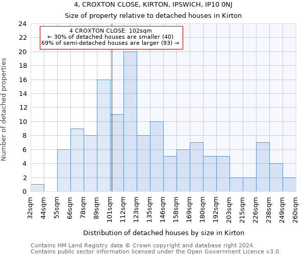 4, CROXTON CLOSE, KIRTON, IPSWICH, IP10 0NJ: Size of property relative to detached houses in Kirton