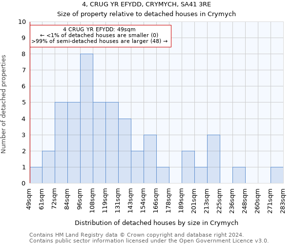 4, CRUG YR EFYDD, CRYMYCH, SA41 3RE: Size of property relative to detached houses in Crymych