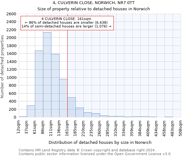 4, CULVERIN CLOSE, NORWICH, NR7 0TT: Size of property relative to detached houses in Norwich