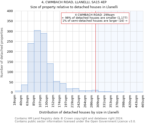 4, CWMBACH ROAD, LLANELLI, SA15 4EP: Size of property relative to detached houses in Llanelli