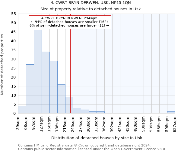 4, CWRT BRYN DERWEN, USK, NP15 1QN: Size of property relative to detached houses in Usk