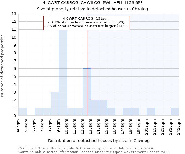 4, CWRT CARROG, CHWILOG, PWLLHELI, LL53 6PF: Size of property relative to detached houses in Chwilog