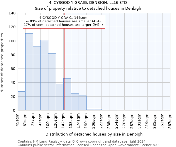 4, CYSGOD Y GRAIG, DENBIGH, LL16 3TD: Size of property relative to detached houses in Denbigh