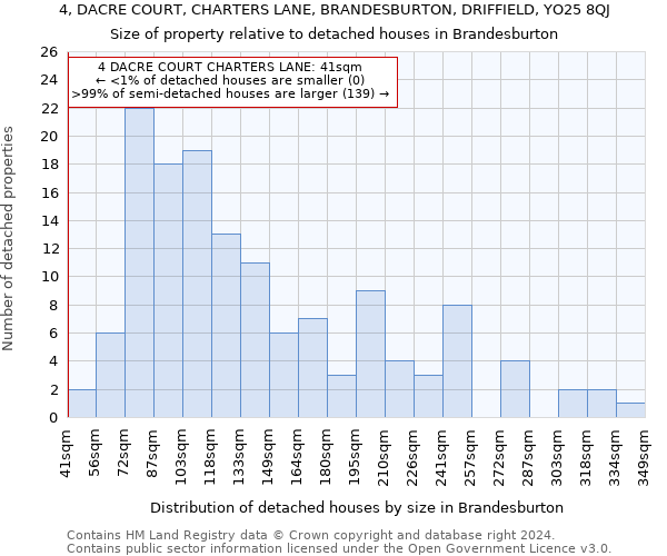 4, DACRE COURT, CHARTERS LANE, BRANDESBURTON, DRIFFIELD, YO25 8QJ: Size of property relative to detached houses in Brandesburton