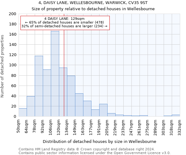 4, DAISY LANE, WELLESBOURNE, WARWICK, CV35 9ST: Size of property relative to detached houses in Wellesbourne