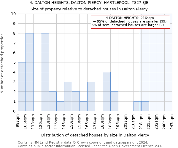 4, DALTON HEIGHTS, DALTON PIERCY, HARTLEPOOL, TS27 3JB: Size of property relative to detached houses in Dalton Piercy