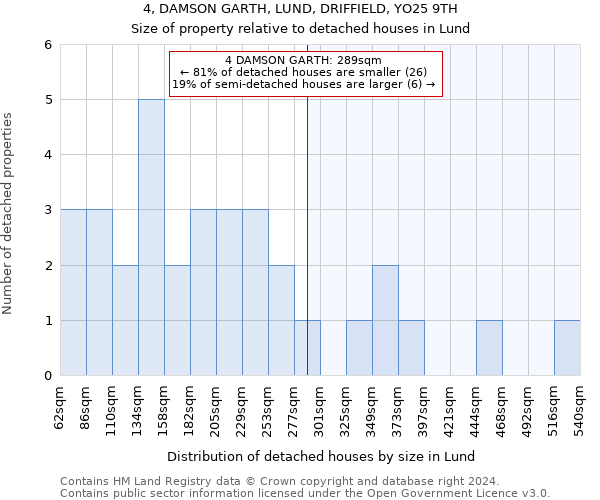 4, DAMSON GARTH, LUND, DRIFFIELD, YO25 9TH: Size of property relative to detached houses in Lund