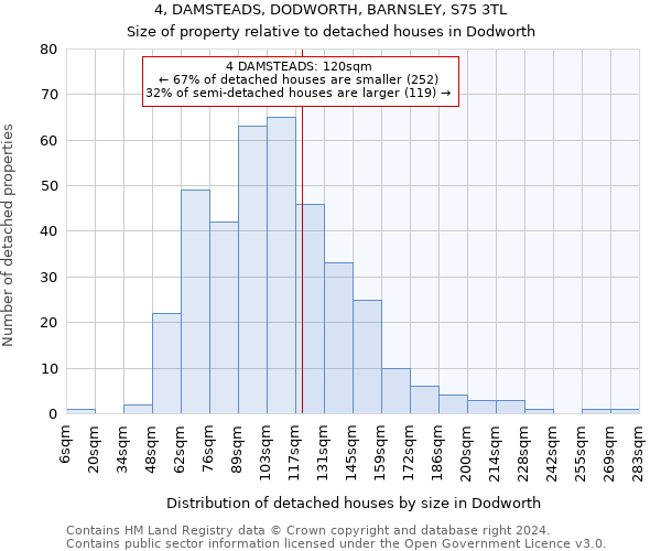 4, DAMSTEADS, DODWORTH, BARNSLEY, S75 3TL: Size of property relative to detached houses in Dodworth