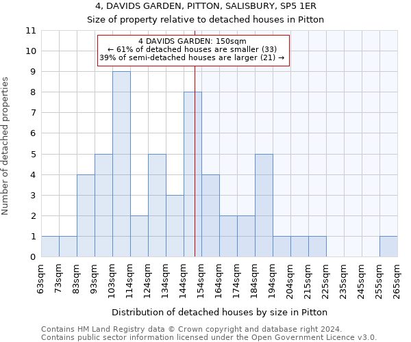 4, DAVIDS GARDEN, PITTON, SALISBURY, SP5 1ER: Size of property relative to detached houses in Pitton