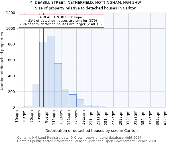 4, DEABILL STREET, NETHERFIELD, NOTTINGHAM, NG4 2HW: Size of property relative to detached houses in Carlton