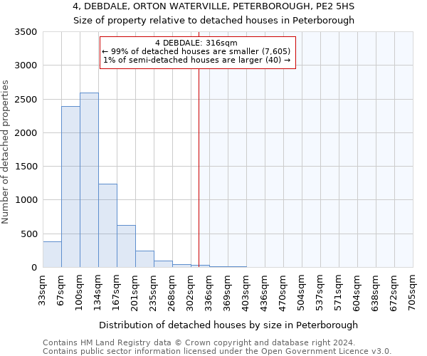 4, DEBDALE, ORTON WATERVILLE, PETERBOROUGH, PE2 5HS: Size of property relative to detached houses in Peterborough