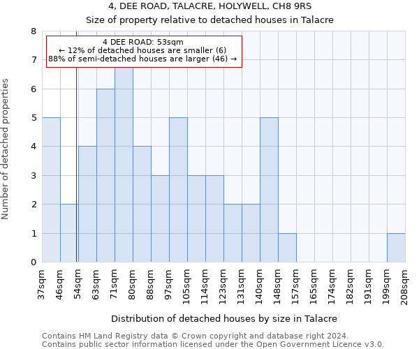 4, DEE ROAD, TALACRE, HOLYWELL, CH8 9RS: Size of property relative to detached houses in Talacre