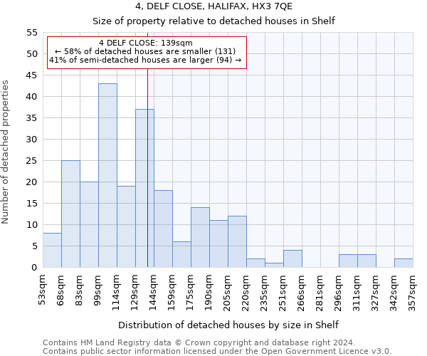 4, DELF CLOSE, HALIFAX, HX3 7QE: Size of property relative to detached houses in Shelf