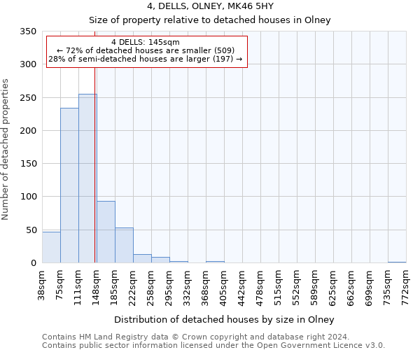 4, DELLS, OLNEY, MK46 5HY: Size of property relative to detached houses in Olney