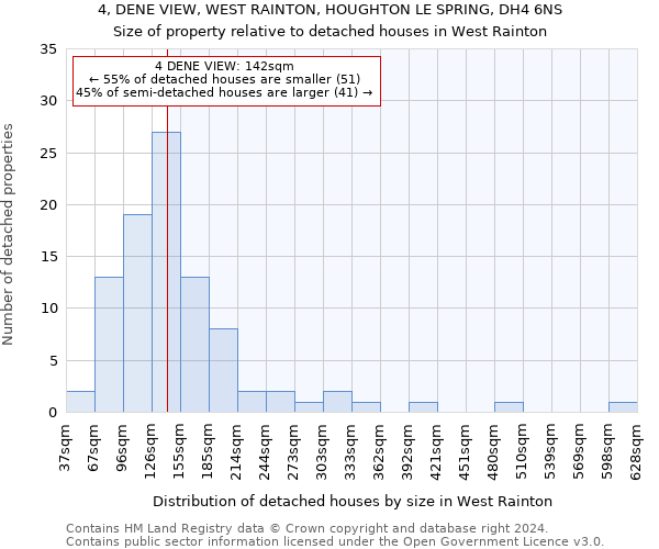 4, DENE VIEW, WEST RAINTON, HOUGHTON LE SPRING, DH4 6NS: Size of property relative to detached houses in West Rainton