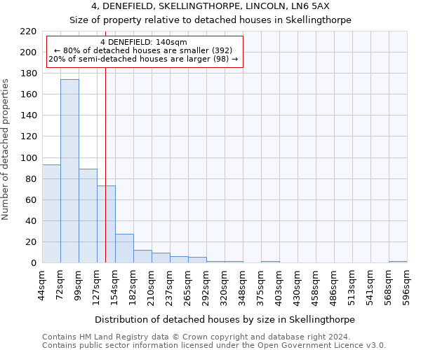 4, DENEFIELD, SKELLINGTHORPE, LINCOLN, LN6 5AX: Size of property relative to detached houses in Skellingthorpe